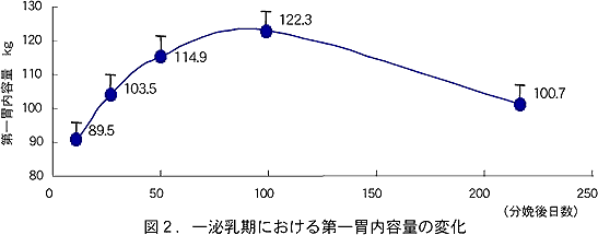 図2.一泌乳期における第一胃内容量の変化