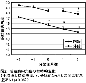 図2.前肢蹄尖角度の経時的変化