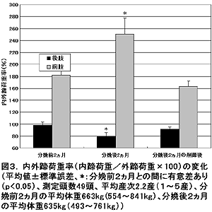 図3.内外蹄荷重率(内蹄荷重/外蹄荷重×100)の変化