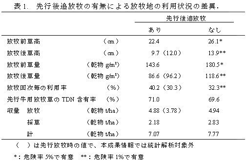 表1. 先行後追放牧の有無による放牧地の利用状況の差異.