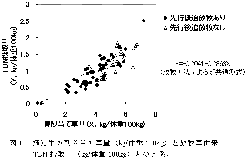 図1. 搾乳牛の割り当て草量(kg/体重100kg)と放牧草由来TDN摂取量(kg/体重100kg)との関係.