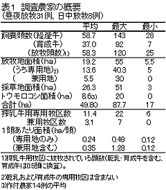 表1 調査農家の概要