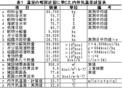 表1 温室の暖房計算に準じた内外気温差試算表