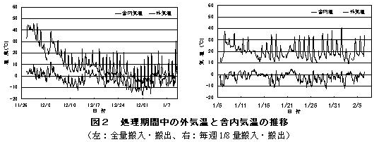 図2 処理期間中の外気温と舎内気温の推移