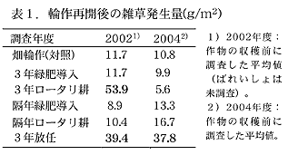表1.輪作再開後の雑草発生量