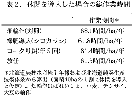表2.休閑を導入した場合の総作業時間