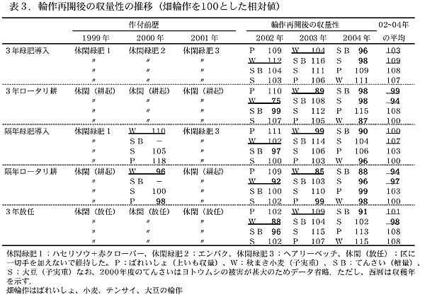 表3.輪作再開後の収量性の推移
