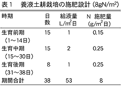 表1 養液土耕栽培の施肥設計