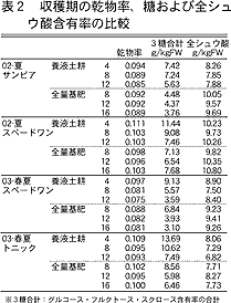 表2 収穫期の乾物率、糖および全シュウ酸含有率の比較