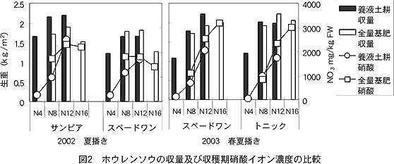 図2 ホウレンソウの収量及び収穫期硝酸イオン濃度の比較