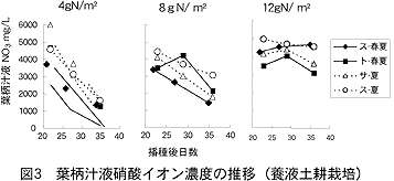 図3 葉柄汁液硝酸イオン濃度の推移