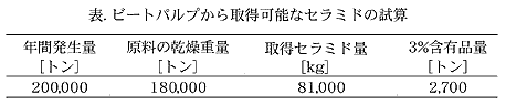 表. ビートパルプから取得可能なセラミドの試算