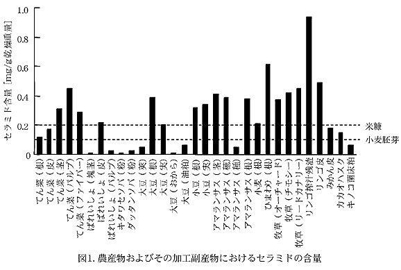 図1. 農産物およびその加工副産物におけるセラミドの含量