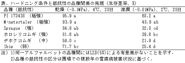 表.ハードニング条件と抵抗性の品種間差の発現