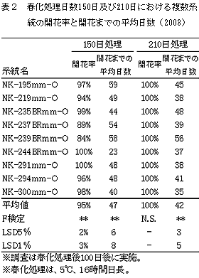 表2 春化処理日数150日及び210日における複数系統の開花率と開花までの平均日数