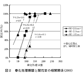 図2 春化処理期間と開花率の相関関係
