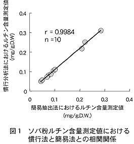 図1 ソバ粉ルチン含量測定値における慣行法と簡易法との相関関係