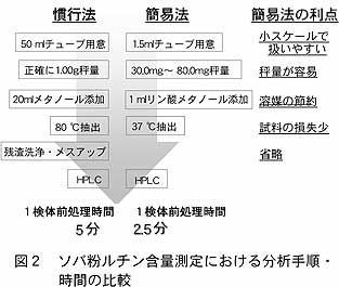 図2 ソバ粉ルチン含量測定における分析手順・時間の比較