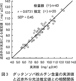 図3 ダッタンソバ粉ルチン含量の実測値と近赤外分光法推定値との相関関係