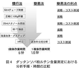 図4 ダッタンソバ粉ルチン含量測定における分析手順・時間の比較