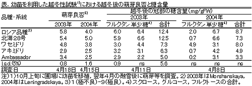 表.幼苗を利用した越冬性試験1)における越冬後の萌芽良否と糖含量