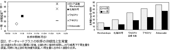 図2.オーチャードグラスの秋季の休眠性と生育量