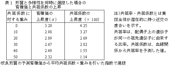 表1 形質と多様性を同時に選抜した場合の育種価と共祖係数の上昇