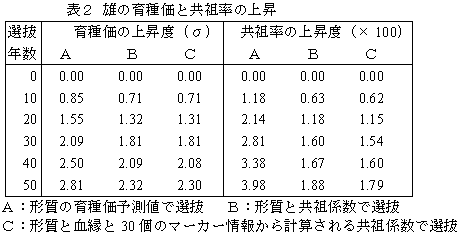 表2 雄の育種価と共祖率の上昇