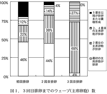 図1.3回目排卵までのウェーブ(主席卵胞)数