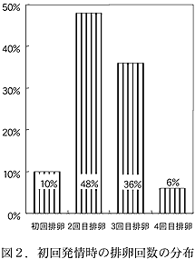 図2.初回発情時の排卵回数の分布