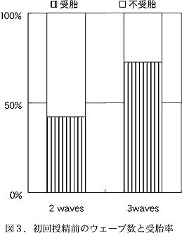 図3.初回授精前のウェーブ数と受胎率