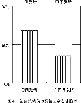 図4.初回授精前の発情回数と受胎率