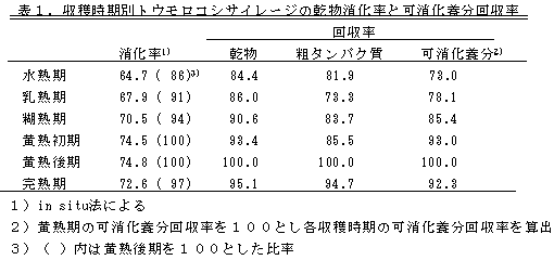表1.収穫時期別トウモロコシサイレージの乾物消化率と可消化養分回収率