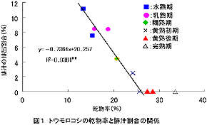 図1 トウモロコシの乾物率と排汁割合の関係