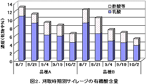 図2.刈取時期別サイレージの有機酸含量