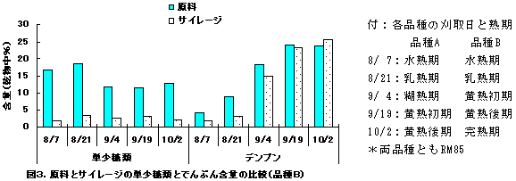 図3.原料とサイレージの単少糖類とでんぷん含量の比較(品種B)