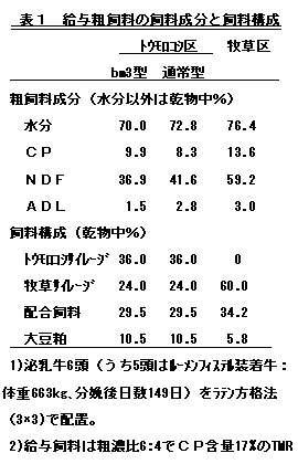 表1 給与粗飼料の飼料成分と飼料構成