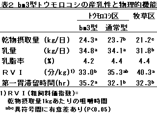 表2 bm3型トウモロコシの産乳性と物理的機能