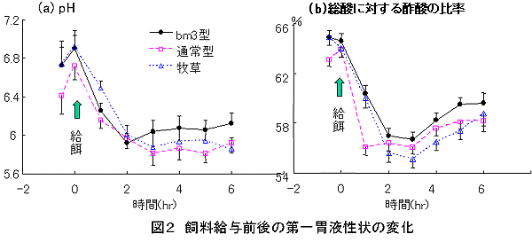 図2 飼料給与前後の第一胃液性状の変化