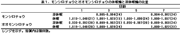 表1.モンシロチョウとオオモンシロチョウの休眠蛹と非休眠蛹の比重