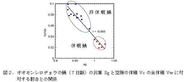 図2.オオモンシロチョウの蛹(7日齢)の比重Sg と空隙の体積Vc の全体積Vw に対する割合との関係