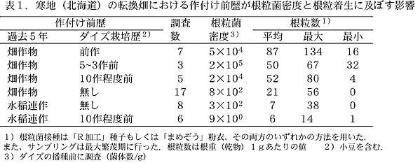 表1.寒地(北海道)の転換畑における作付け前歴が根粒菌密度と根粒着生に及ぼす影響
