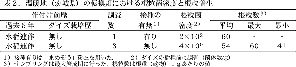 表2.温暖地(茨城県)の転換畑における根粒菌密度と根粒着生