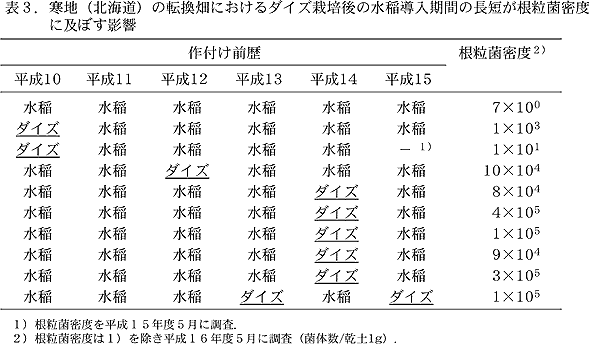 表3.寒地(北海道)の転換畑におけるダイズ栽培後の水稲導入期間の長短が根粒菌密 度に及ぼす影響