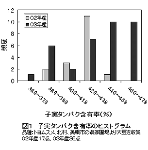 図1 子実タンパク含有率のヒストグラム