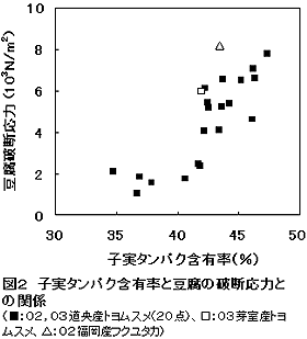 図2 子実タンパク含有率と豆腐の破断応力と の関係