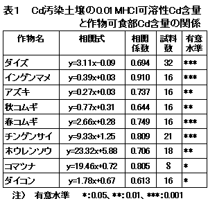 表1 Cd汚染土壌の0.01MHCl可溶性Cd含量 と作物可食部Cd含量の関係