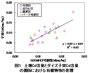 図1 土壌Cd含量とダイズ子実Cd含量 の関係における有機物等の影響