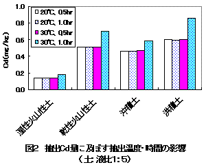 図2 抽出Cd量に及ぼす抽出温度・時間の 影響