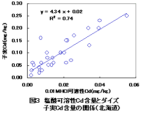 図3 塩酸可溶性Cd含量とダイズ 子実Cd含量の関係